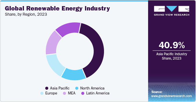 Global Renewable Energy Industry Share, by Region, 2023