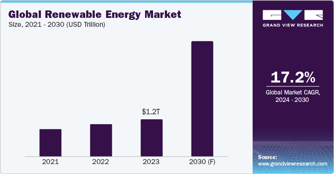 Global Renewable Energy Market Size, 2021 - 2030 (USD Billion)