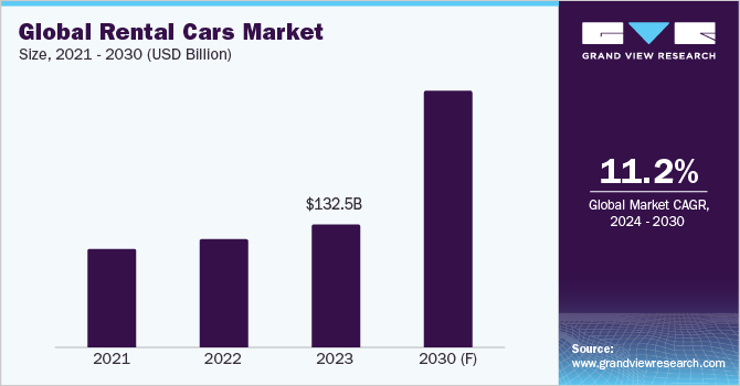 Global Rental Cars Market Size, 2021-2030 (USD Billion)