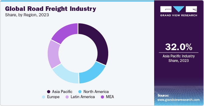 Global Road Freight Industry Share, by Region, 2023