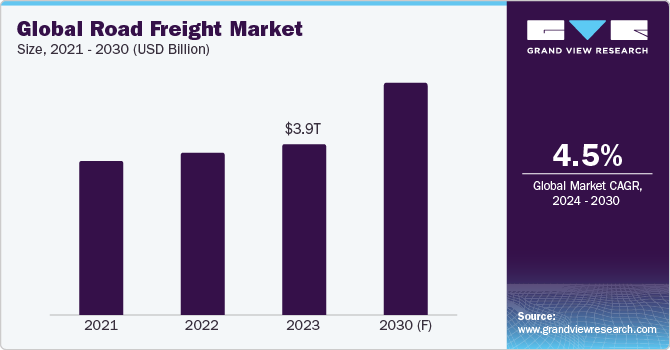 Global Road Freight Market Size, 2021 - 2030 (USD Billion)