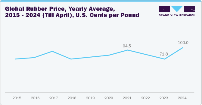 Global Rubber Prices, Yearly Average, 2015 - 2024* (Till April), U.S. Cents per Pound