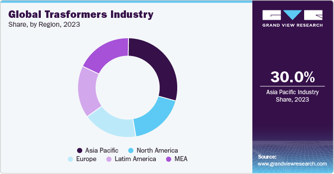 Global Transformers Industry Share, by Region, 2023