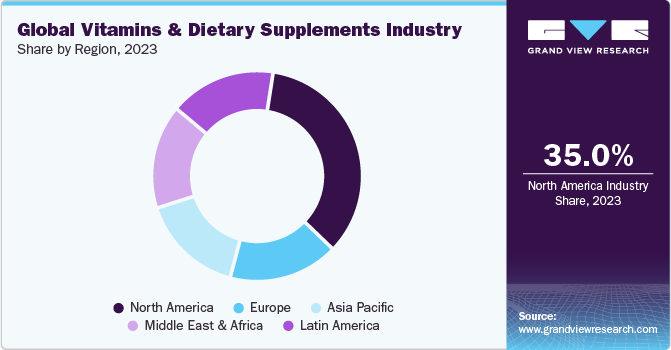 Global Vitamins & Dietary Supplements Industry Share, by Region, 2023