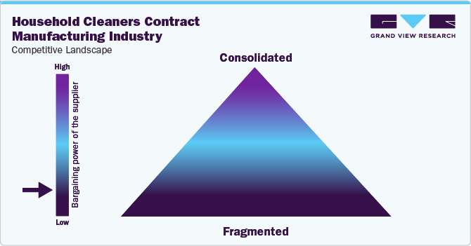 Household Cleaners Contract Manufacturing Industry - Competitive Landscape