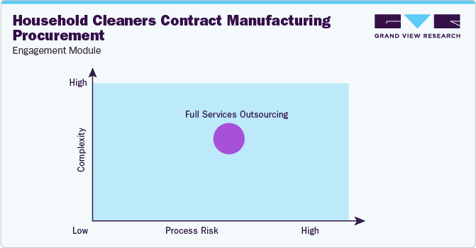 Household Cleaners Contract Manufacturing Procurement - Engagement Model