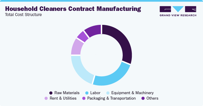 Household Cleaners Contract Manufacturing - Total Cost Structure