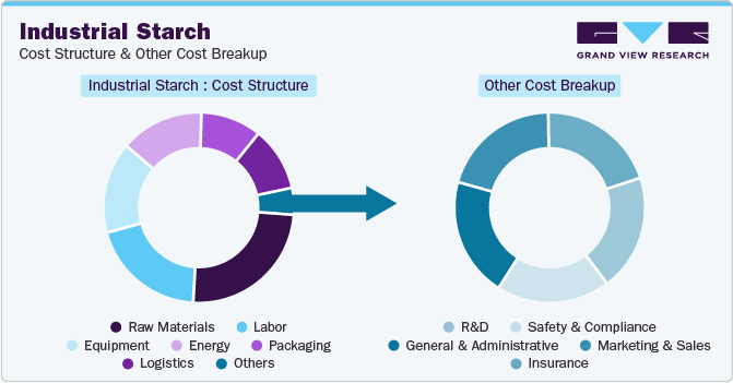 Industrial Starch - Cost Structure and Other Cost Breakup