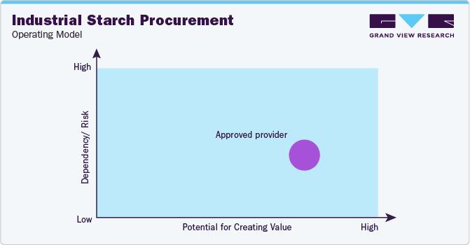 Industrial Starch Procurement - Operating Model