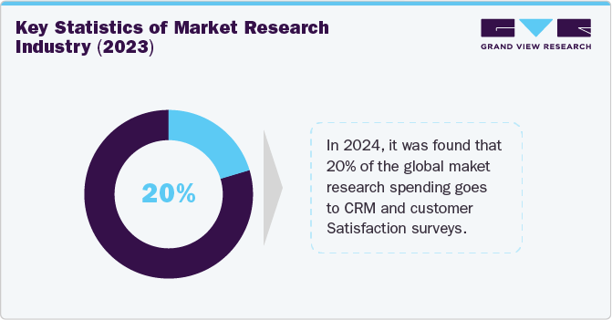 Key Statistic of Market Research Industry (2023)