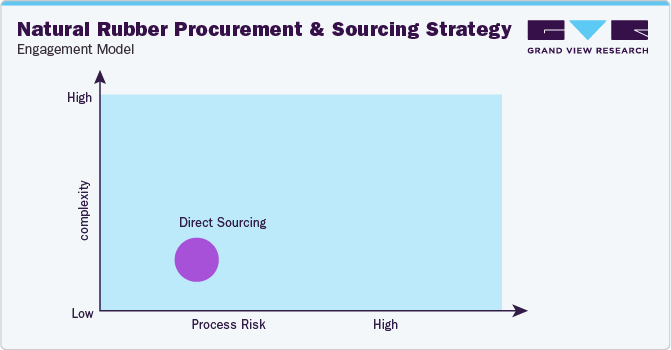 Natural Rubber Procurement and Sourcing Strategy - Engagement Model