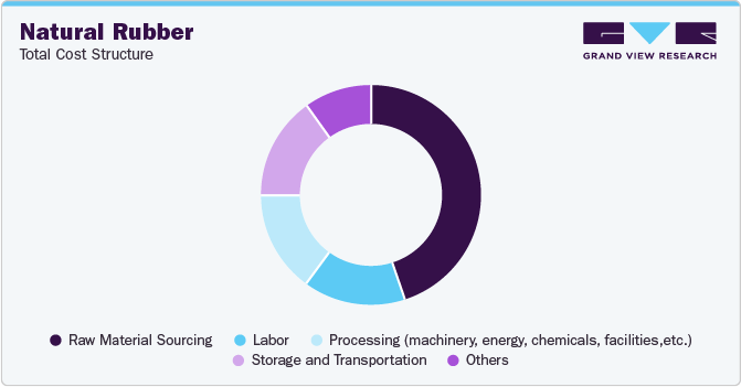 Natural Rubber - Total Cost Structure