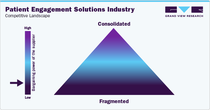 Patient Engagement Solutions Industry - Competitive Landscape