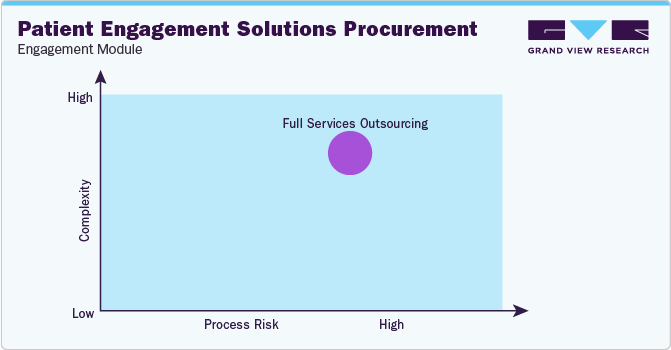 Patient Engagement Solutions Procurement - Engagement Model