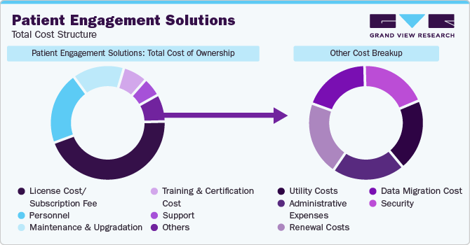 Patient Engagement Solutions -Total Cost Structure