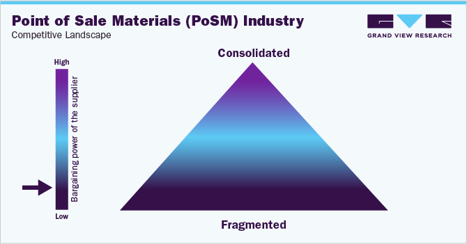 Point of Sale Materials (PoSM) Industry - Competitive Landscape