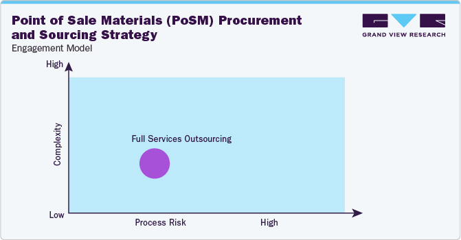 Point of Sale Materials (PoSM) Procurement and Sourcing Strategy - Engagement Model