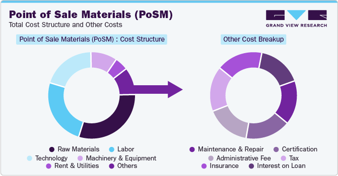 Point of Sale Materials (PoSM) - Total Cost Structure and Other Costs