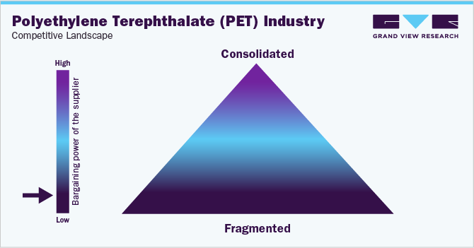 Polyethylene Terephthalate (PET) Industry - Competitive Landscape