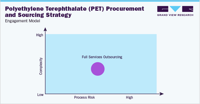 Polyethylene Terephthalate (PET) Procurement and Sourcing Strategy - Engagement Model