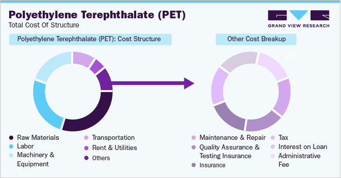 Polyethylene Terephthalate (PET) - Total Cost Of Structure