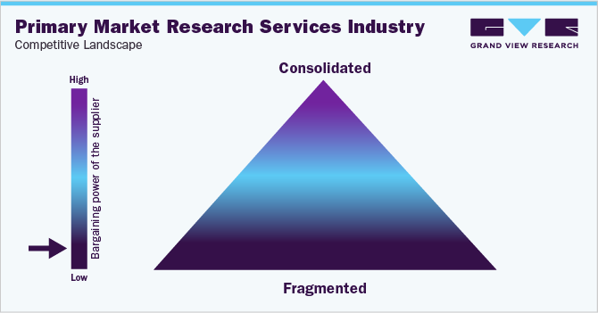 Primary Market Research Services Industry - Competitive Landscape