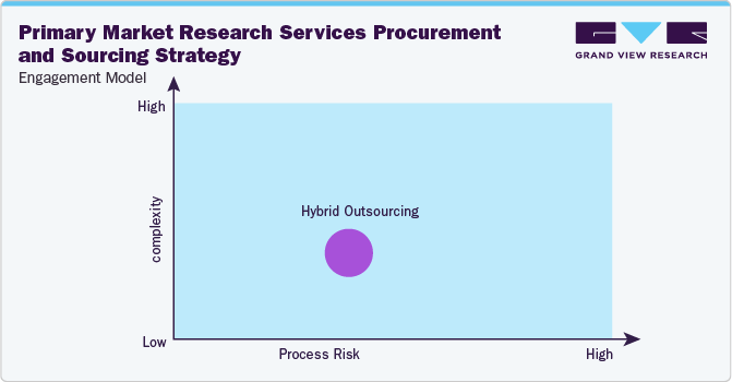 Primary Market Research Services Procurement and Sourcing Strategy - Engagement Model