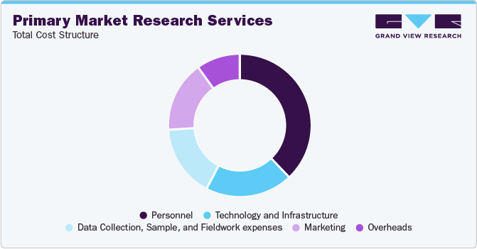 Primary Market Research Services - Total Cost Structure