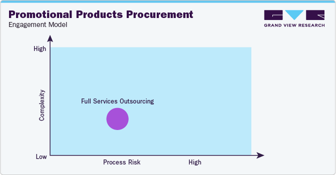 Promotional Products Procurement - Engagement Model