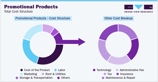 Promotional Products - Total Cost Structure