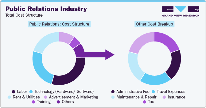 Public Relations Industry - Total Cost Structure