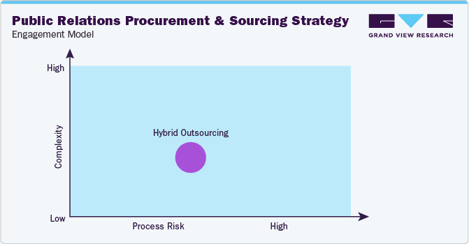 Public Relations Procurement and Sourcing Strategy - Engagement Model