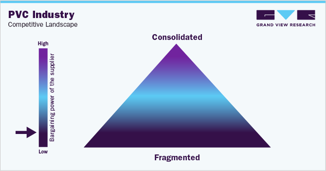 PVC Industry - Competitive Landscape