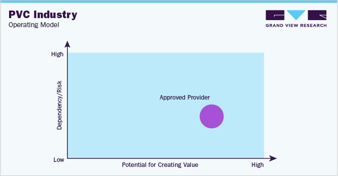 PVC - Operating Model