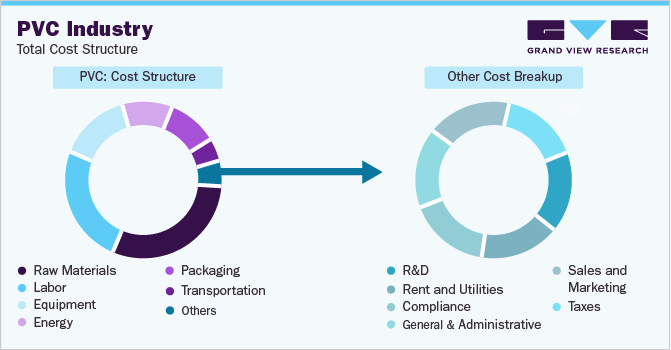 PVC - Total Cost Structure