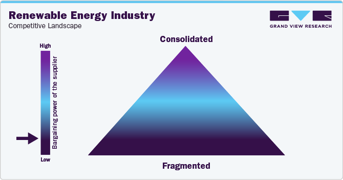 Renewable Energy Industry - Competitive Landscape