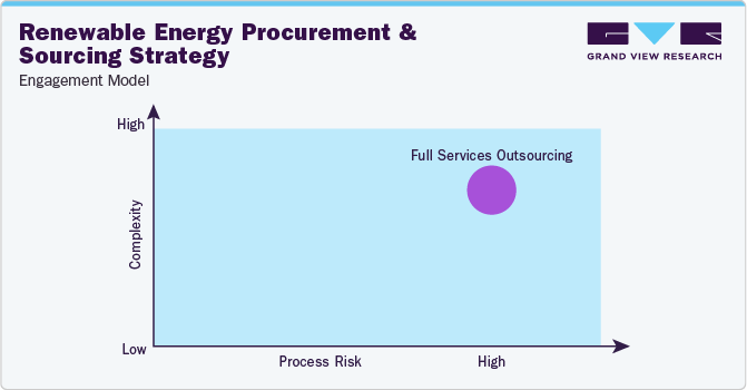 Renewable Energy Procurement and Sourcing Strategy - Engagement Model