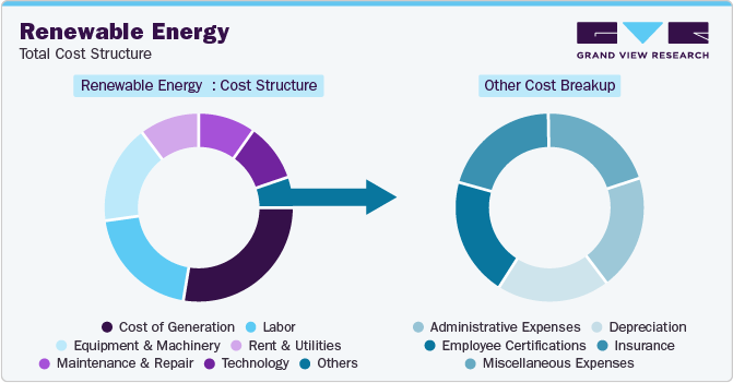 Renewable Energy - Total Cost Structure