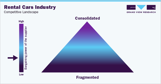 Rental Cars Industry - Competitive Landscape