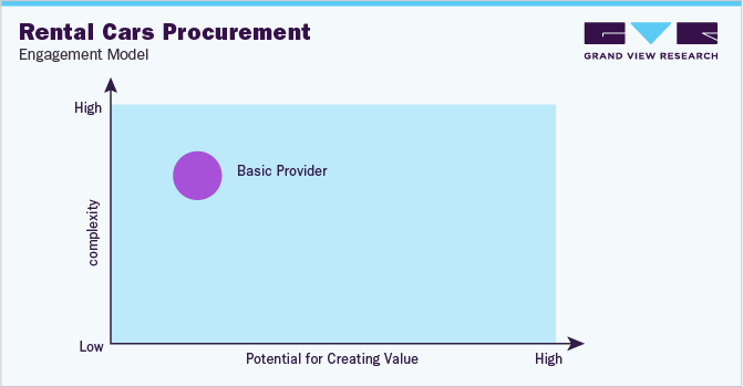 Rental Cars Procurement - Engagement Model