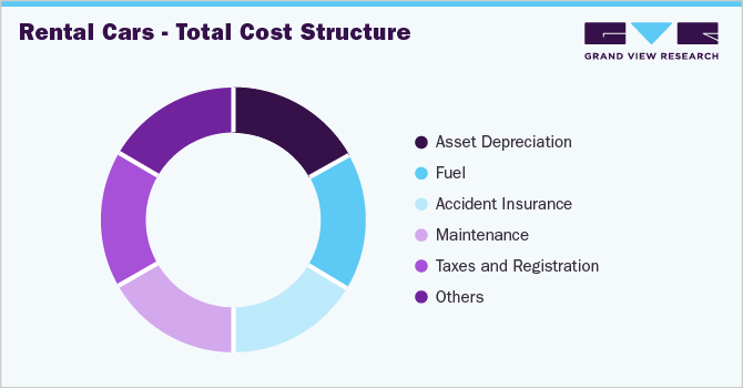 Rental Cars - Total Cost Structure