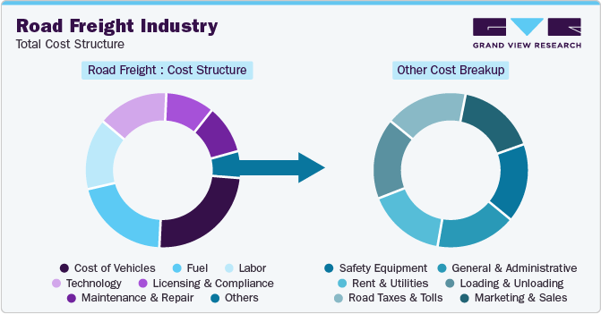 Road Freight - Cost Structure and Other Cost Breakup