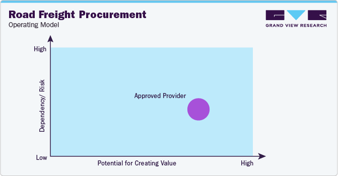 Road Freight Procurement - Operating Model