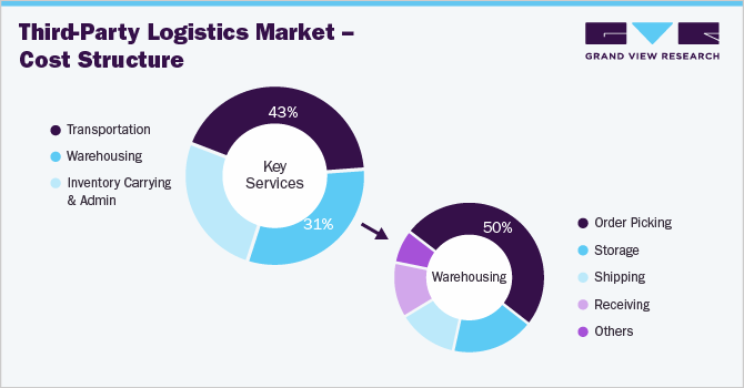 Third-Party Logistics Market - Cost Structure