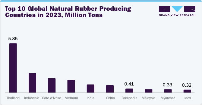 Top 10 Global Natural Rubber Producing Countries in 2023, Millions Tons