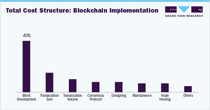 expenses of blockchain