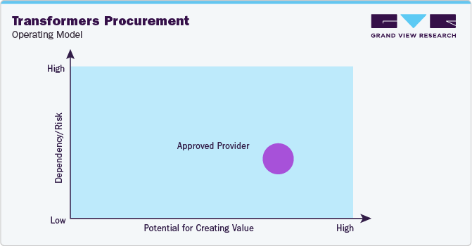 Transformers Procurement - Operating Model