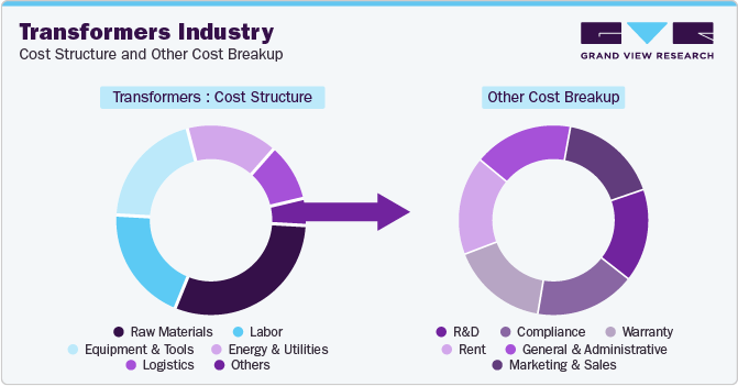 Transformers - Cost Structure and Other Cost Breakup