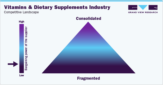 Vitamins & Dietary Supplements Industry - Competitive Landscape