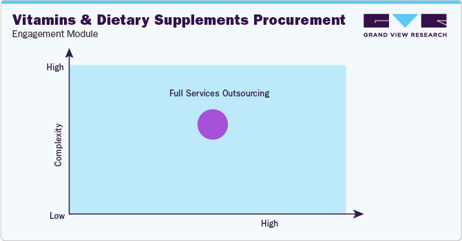 Vitamins & Dietary Supplements Procurement - Engagement Model